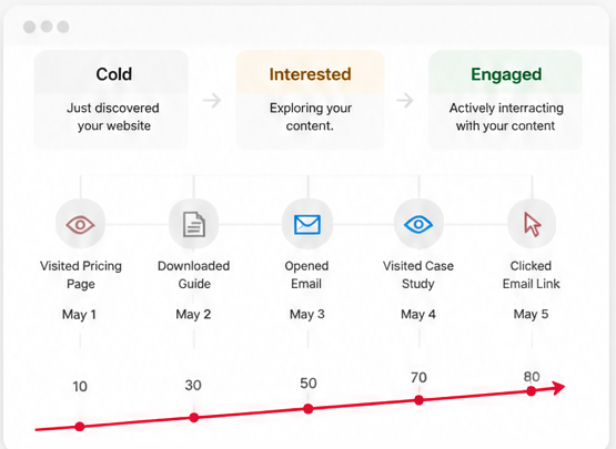 Lead journey from cold to interested to engaged, with an engagement score timeline