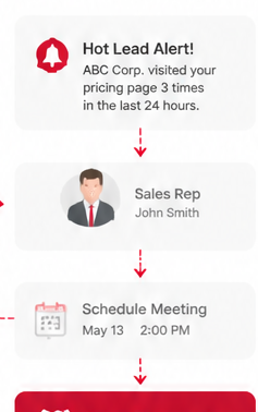 Hot lead alert routed to a sales rep to schedule a meeting